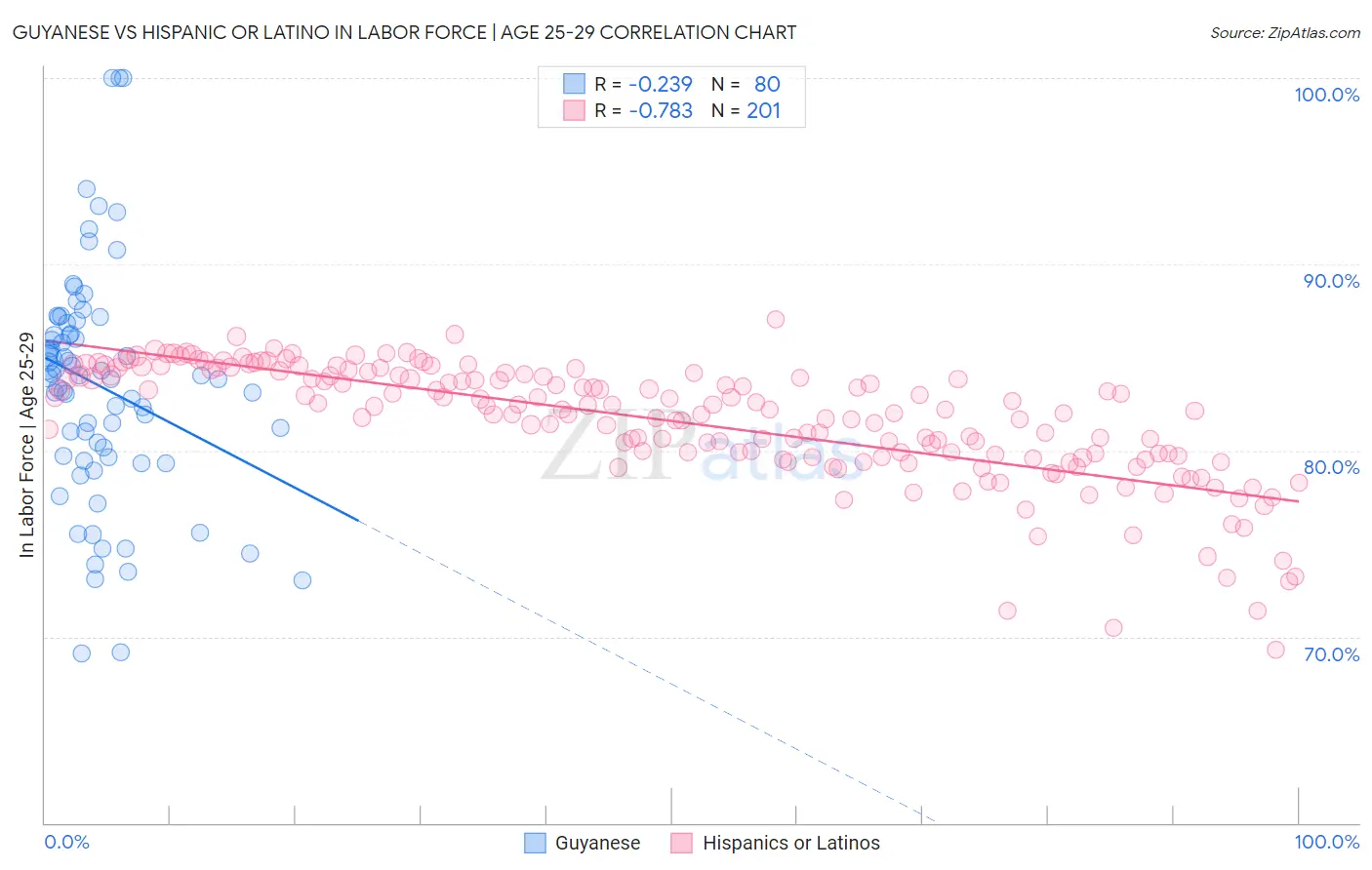 Guyanese vs Hispanic or Latino In Labor Force | Age 25-29