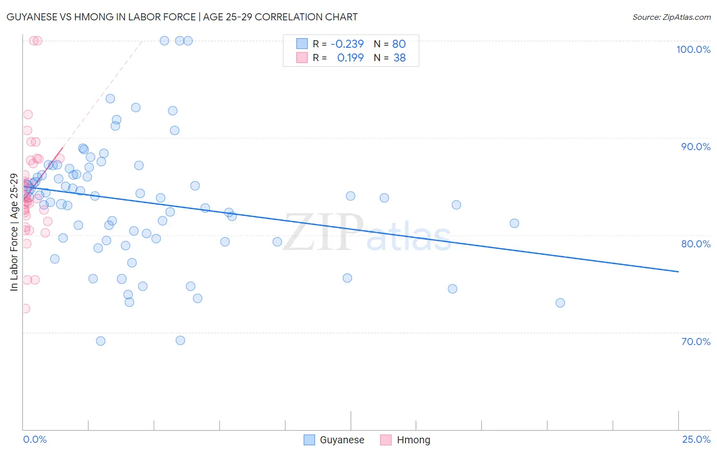 Guyanese vs Hmong In Labor Force | Age 25-29