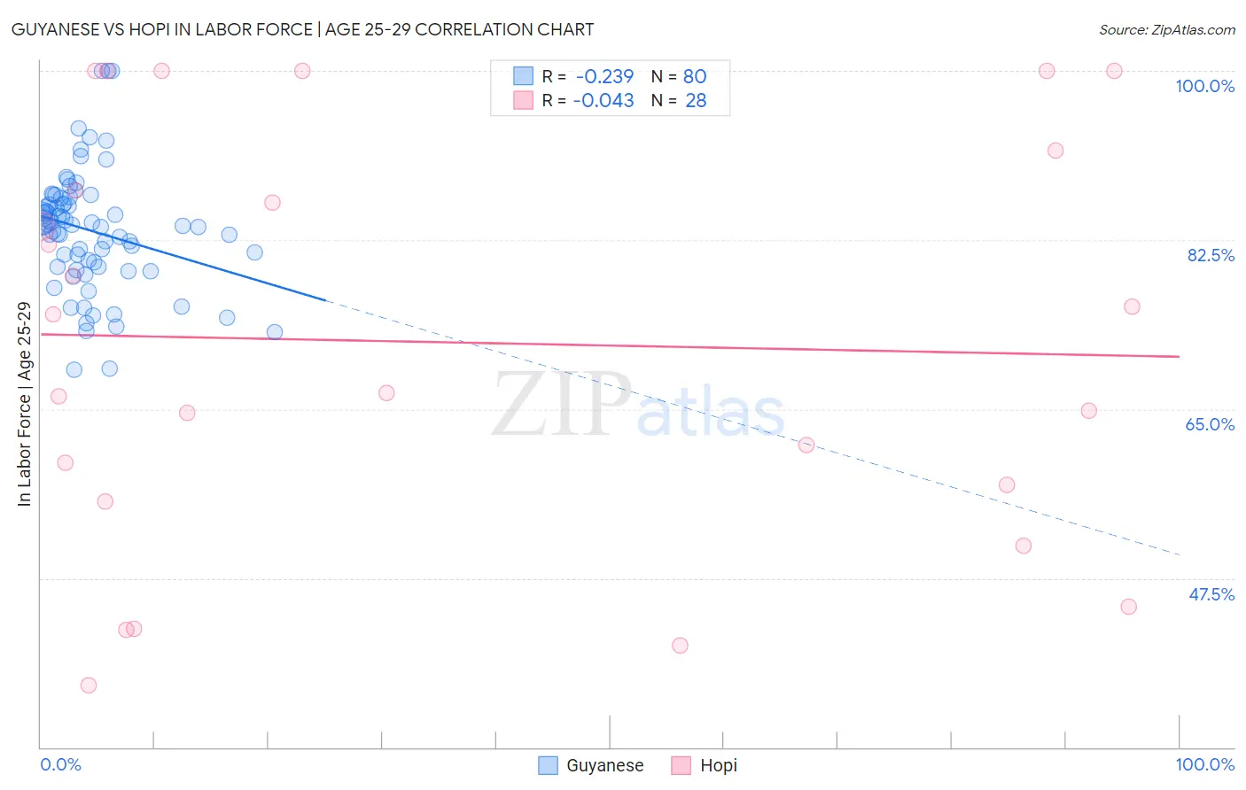 Guyanese vs Hopi In Labor Force | Age 25-29