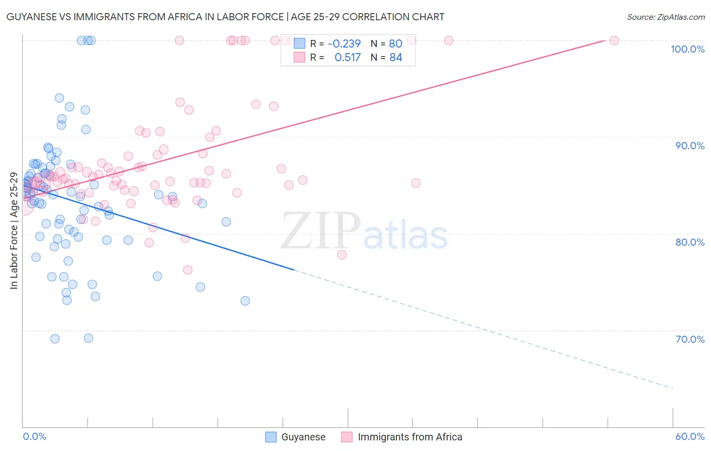 Guyanese vs Immigrants from Africa In Labor Force | Age 25-29