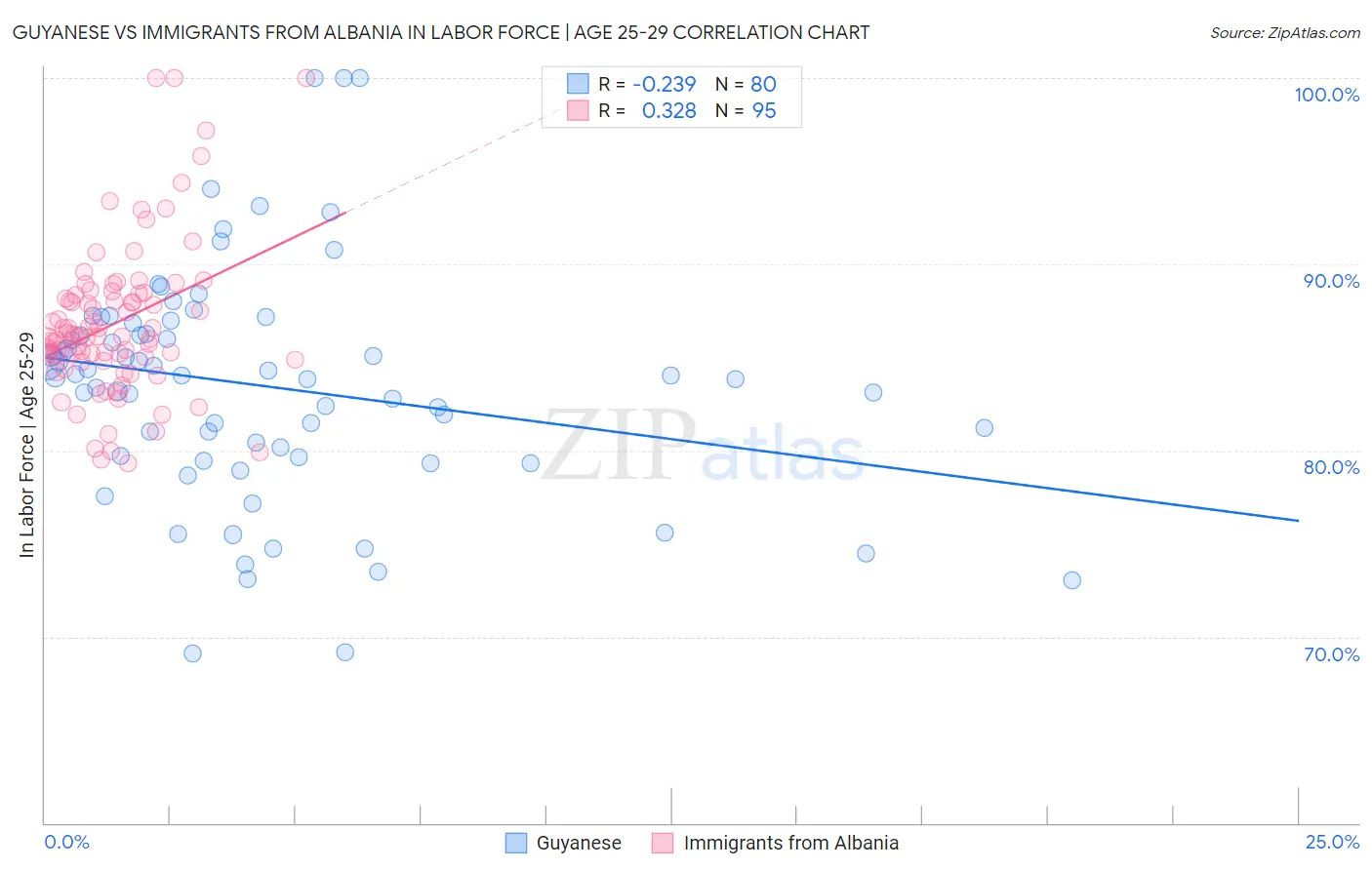 Guyanese vs Immigrants from Albania In Labor Force | Age 25-29