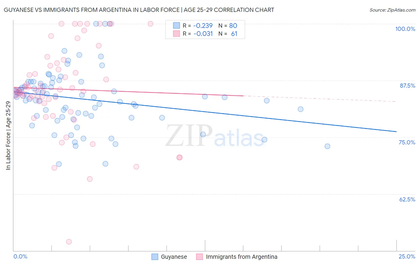 Guyanese vs Immigrants from Argentina In Labor Force | Age 25-29