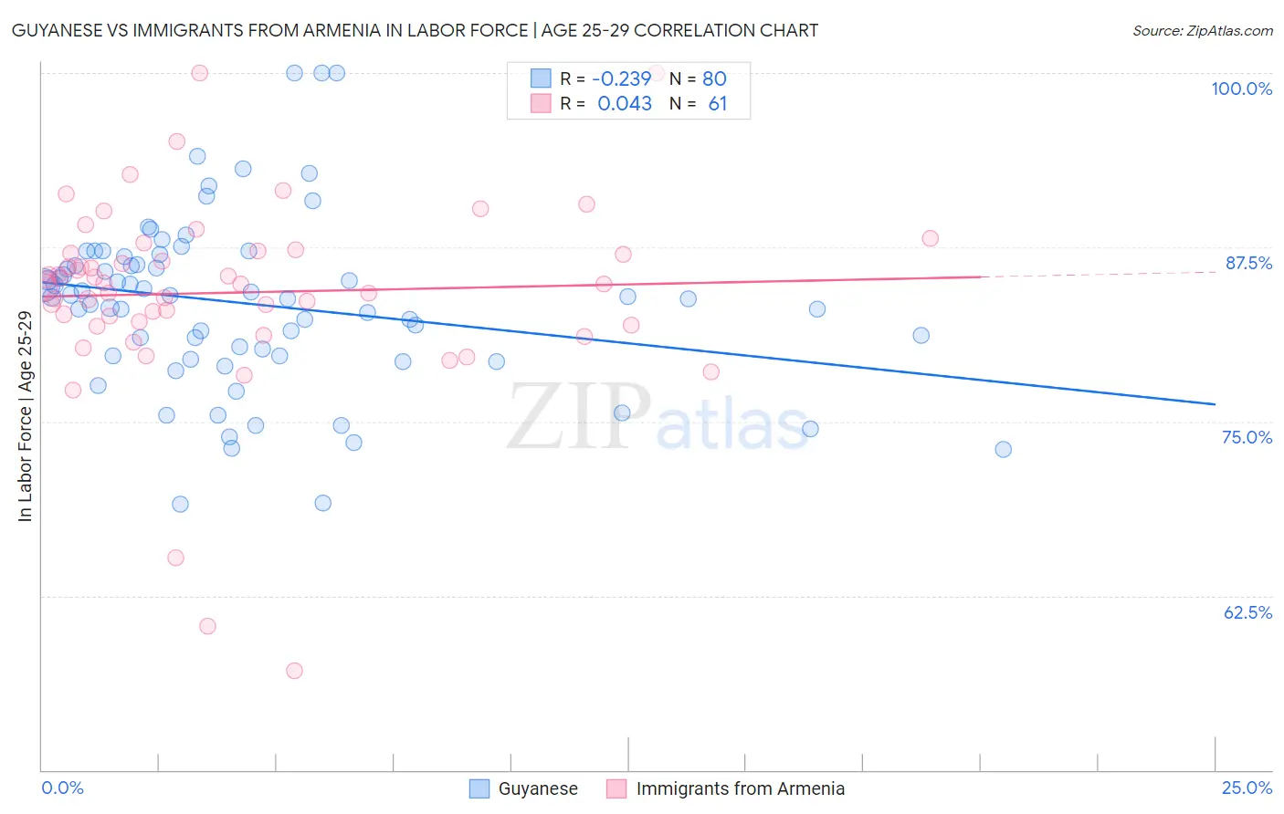 Guyanese vs Immigrants from Armenia In Labor Force | Age 25-29