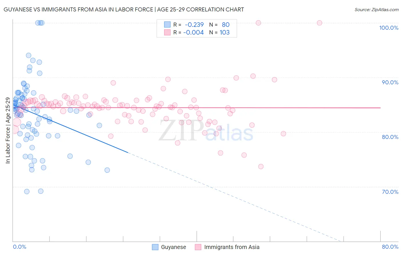 Guyanese vs Immigrants from Asia In Labor Force | Age 25-29