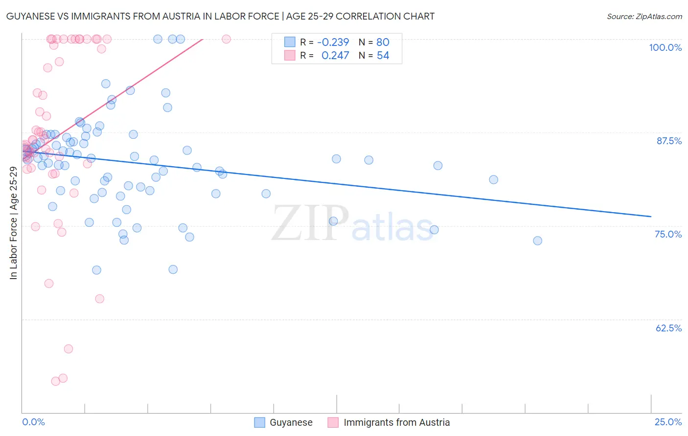 Guyanese vs Immigrants from Austria In Labor Force | Age 25-29