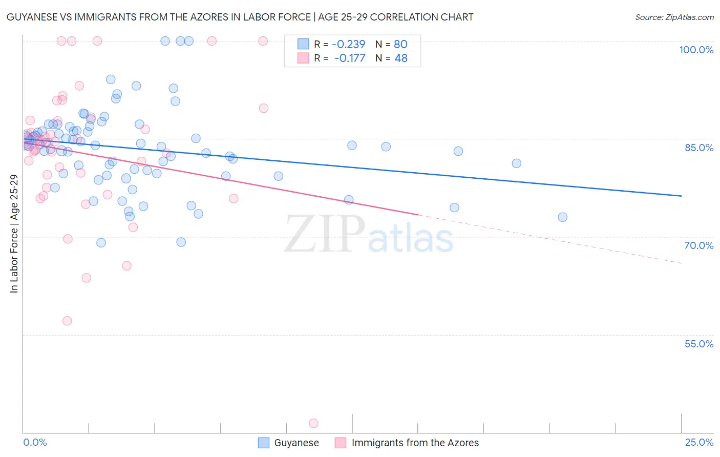 Guyanese vs Immigrants from the Azores In Labor Force | Age 25-29