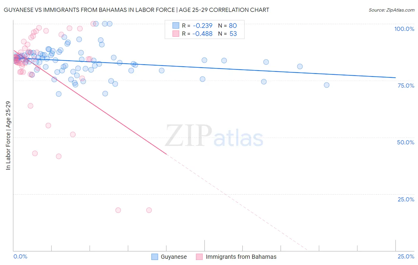 Guyanese vs Immigrants from Bahamas In Labor Force | Age 25-29