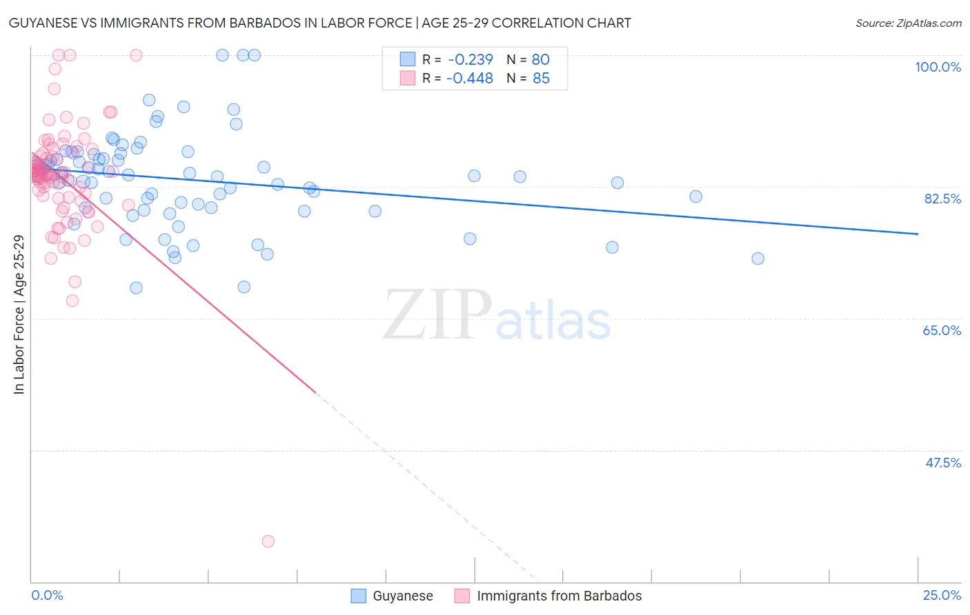 Guyanese vs Immigrants from Barbados In Labor Force | Age 25-29