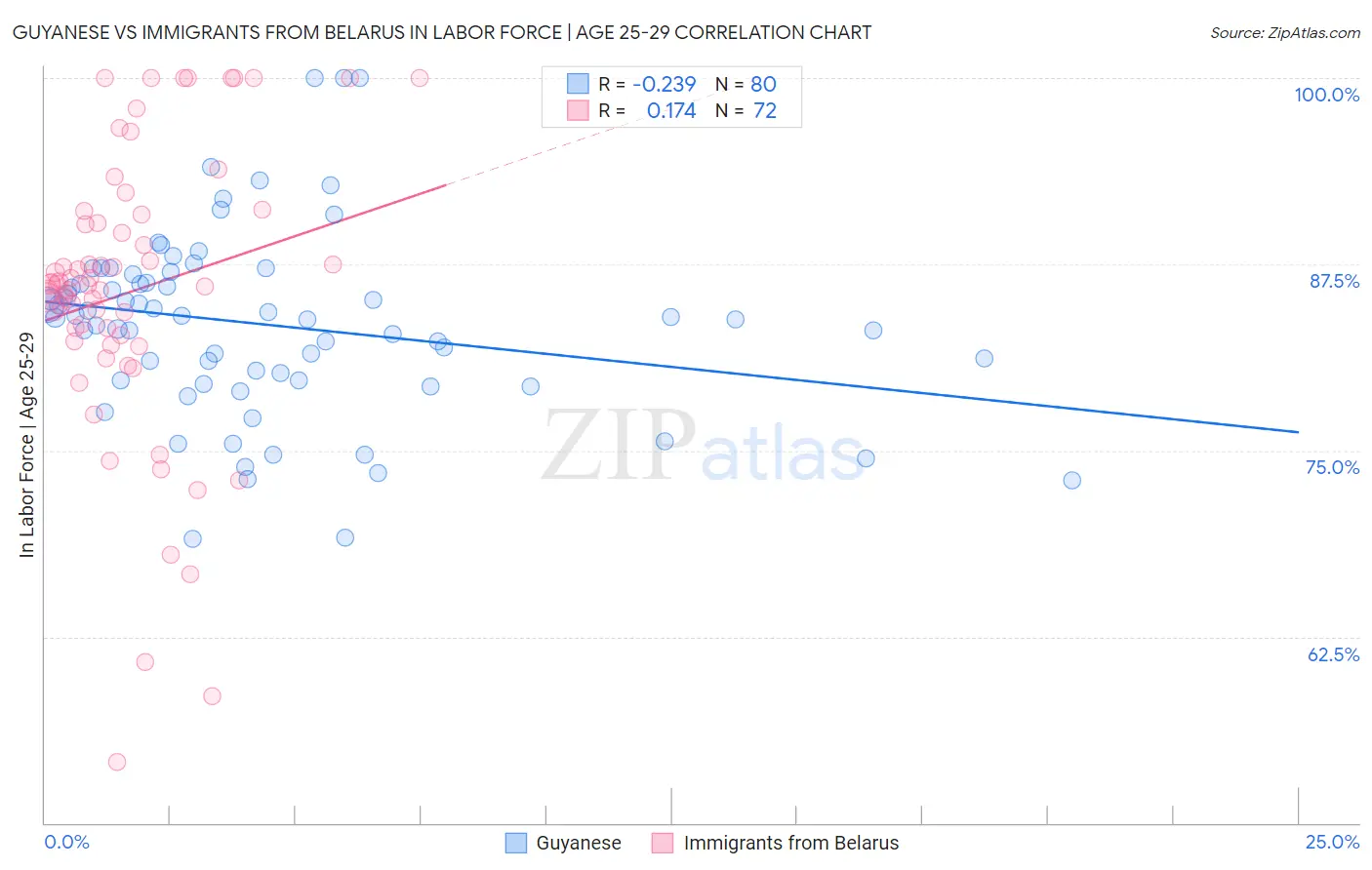 Guyanese vs Immigrants from Belarus In Labor Force | Age 25-29