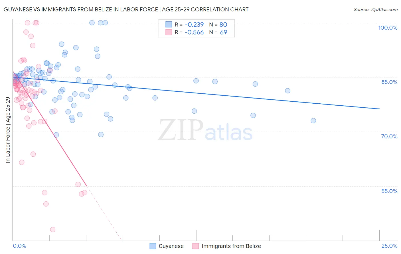 Guyanese vs Immigrants from Belize In Labor Force | Age 25-29