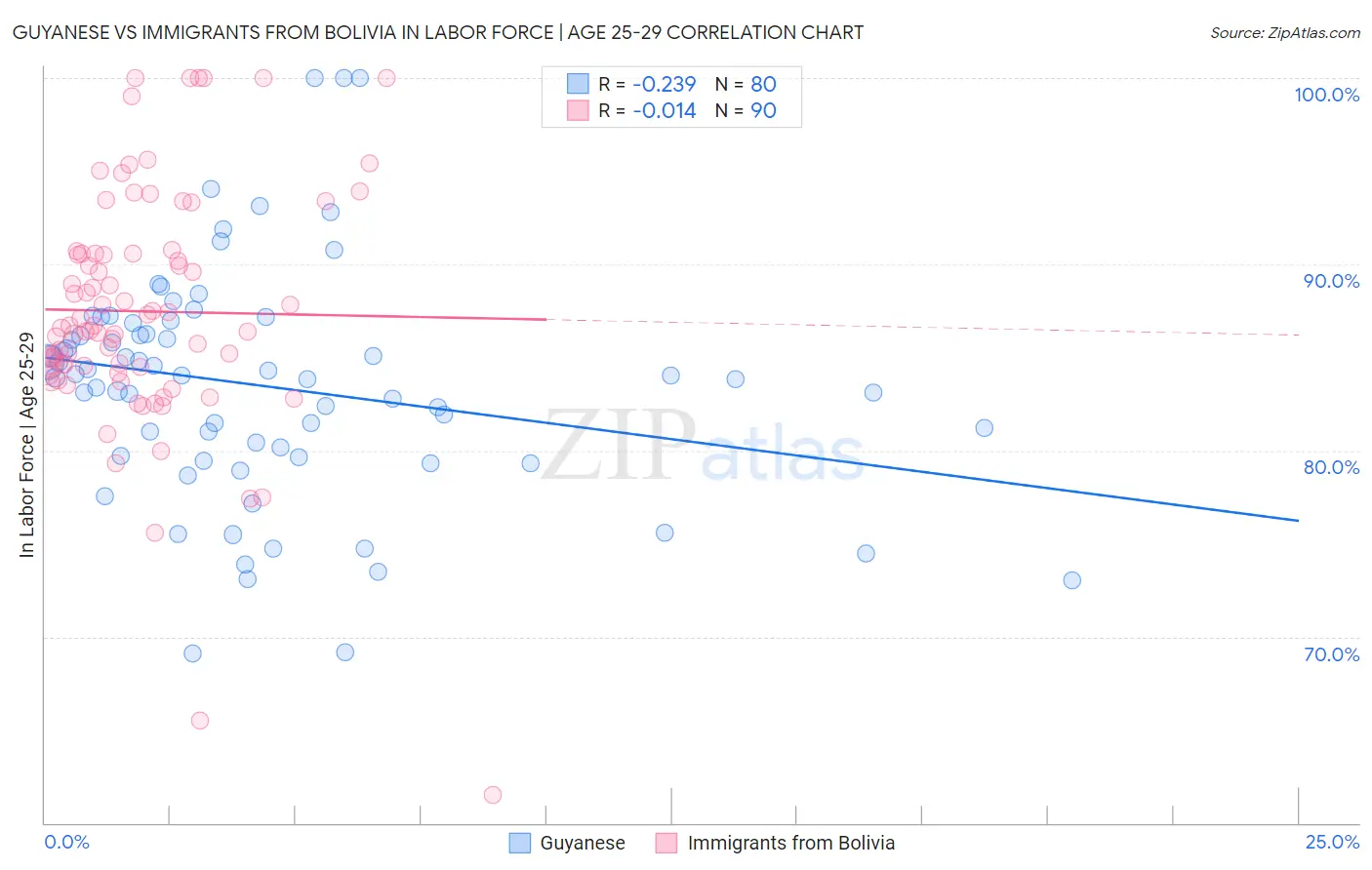 Guyanese vs Immigrants from Bolivia In Labor Force | Age 25-29