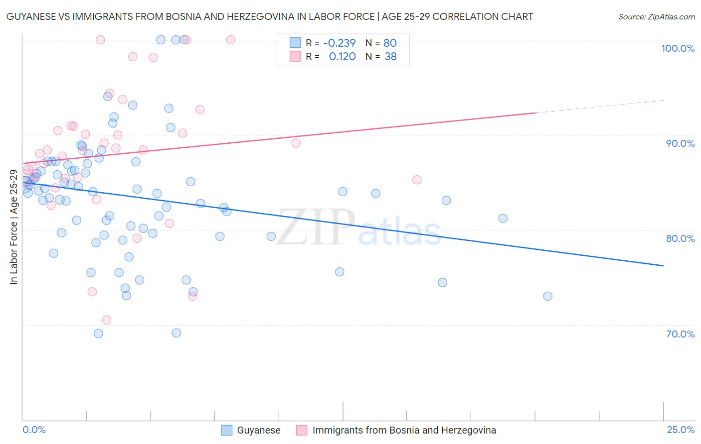 Guyanese vs Immigrants from Bosnia and Herzegovina In Labor Force | Age 25-29