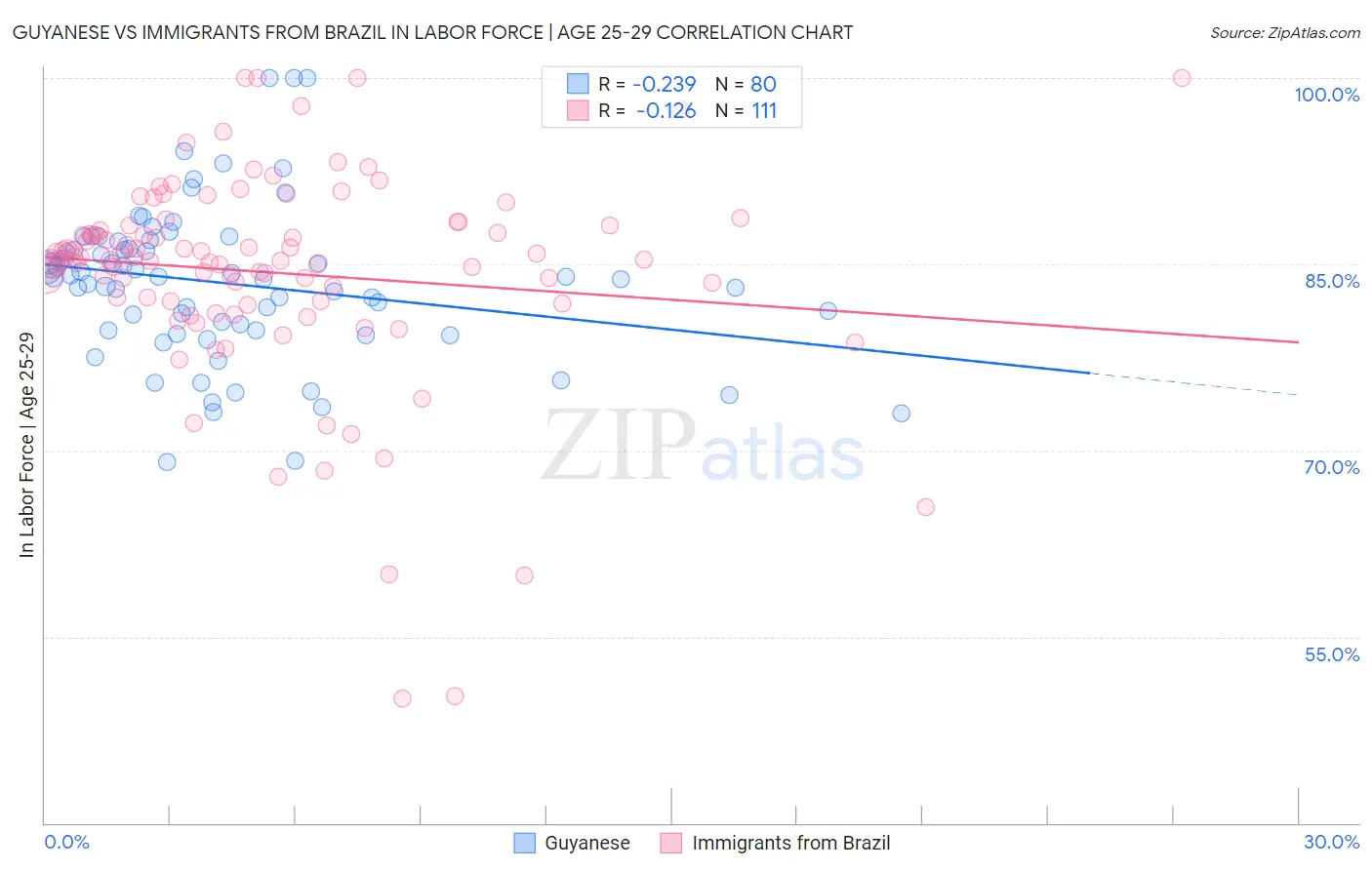 Guyanese vs Immigrants from Brazil In Labor Force | Age 25-29