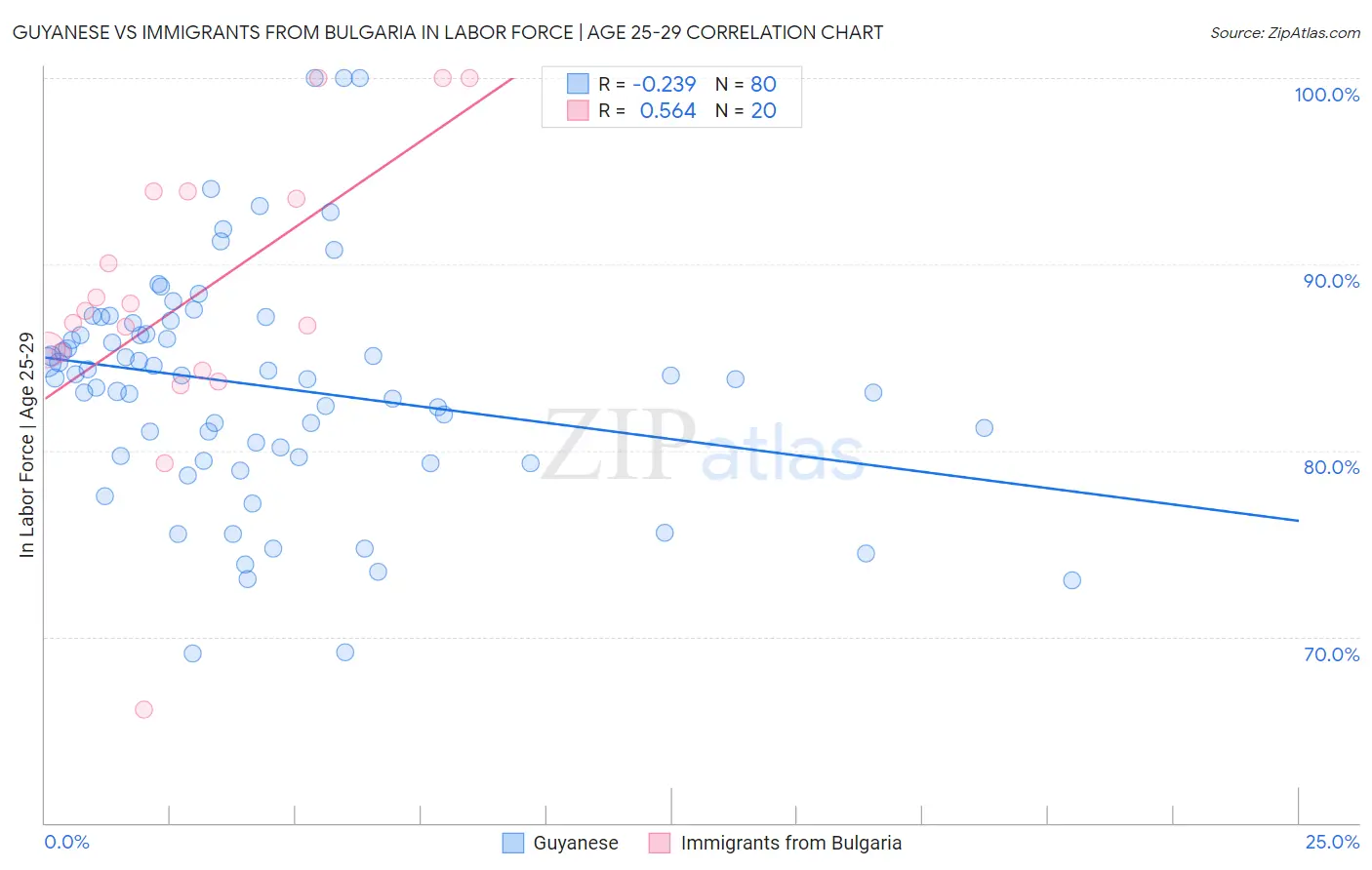 Guyanese vs Immigrants from Bulgaria In Labor Force | Age 25-29