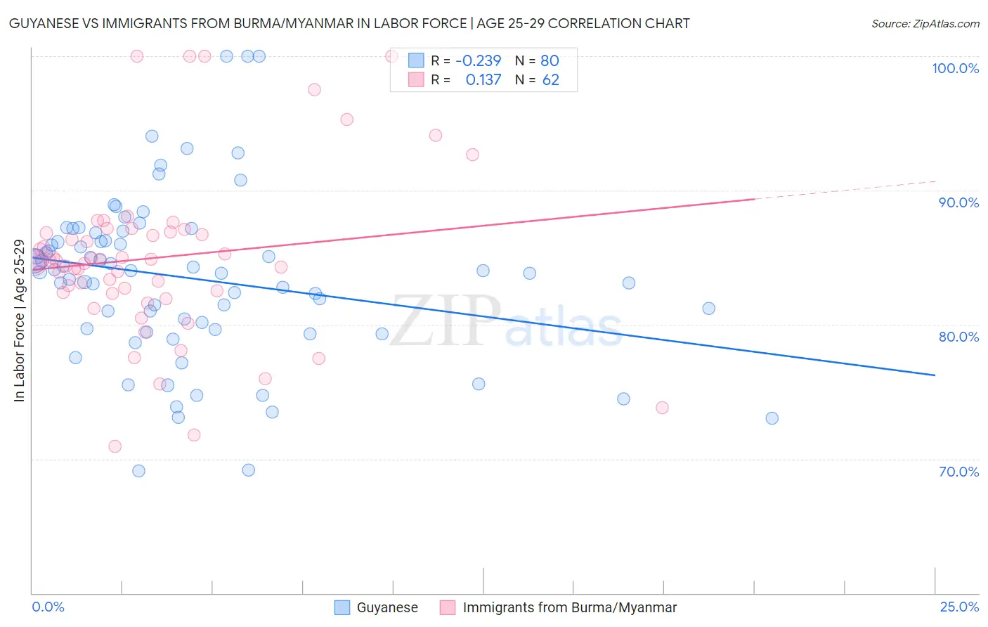 Guyanese vs Immigrants from Burma/Myanmar In Labor Force | Age 25-29