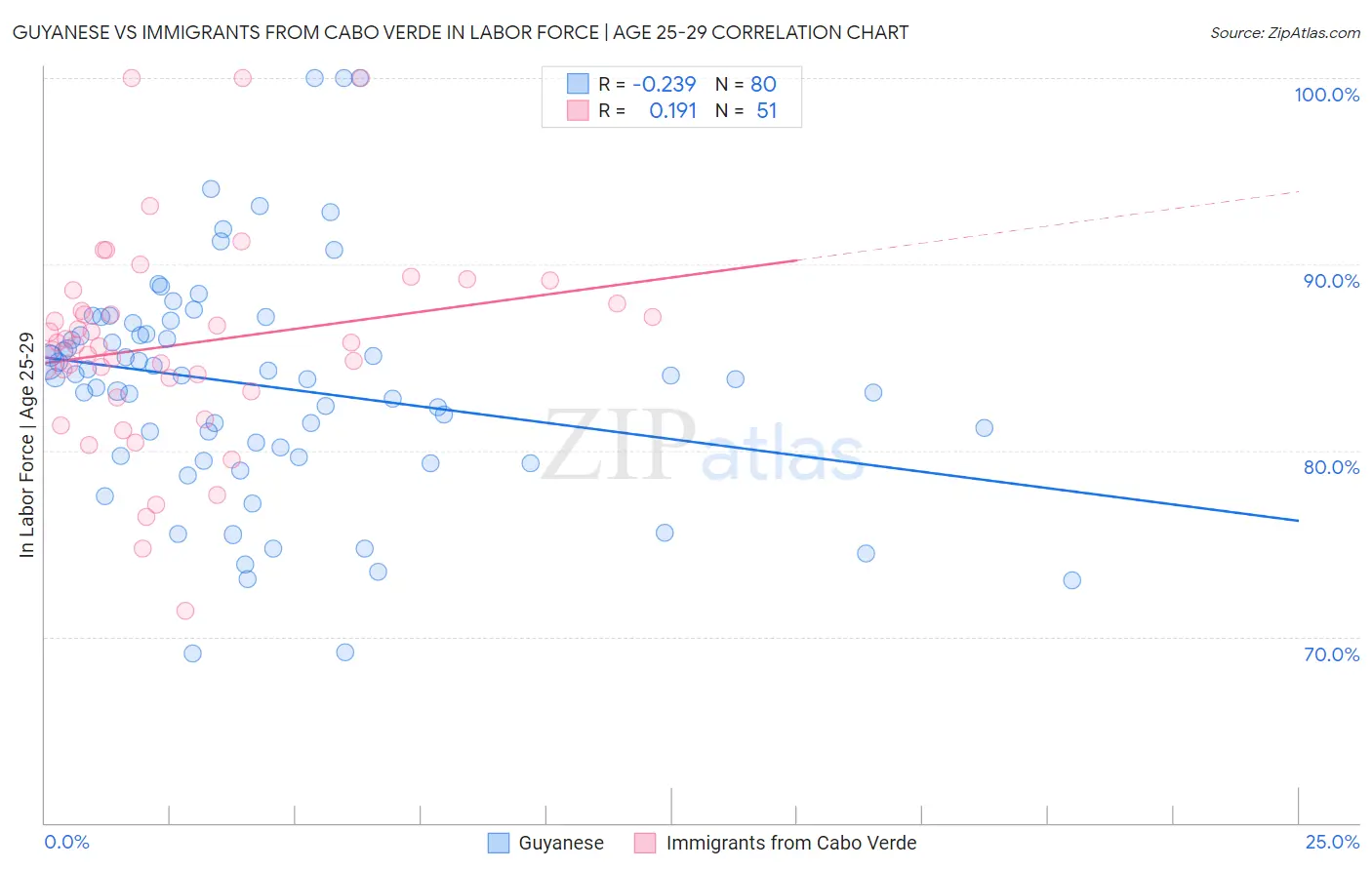 Guyanese vs Immigrants from Cabo Verde In Labor Force | Age 25-29