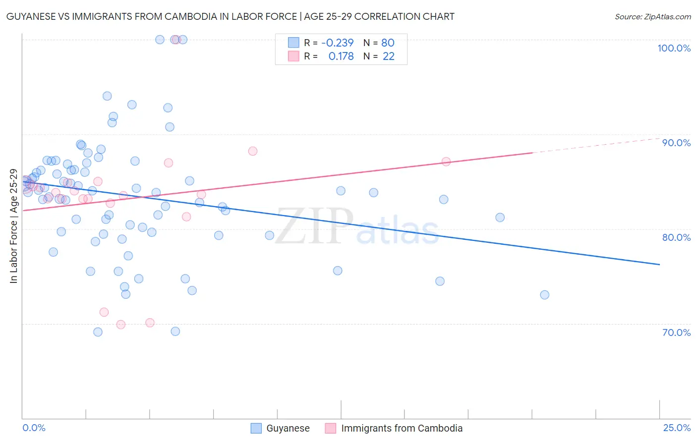 Guyanese vs Immigrants from Cambodia In Labor Force | Age 25-29