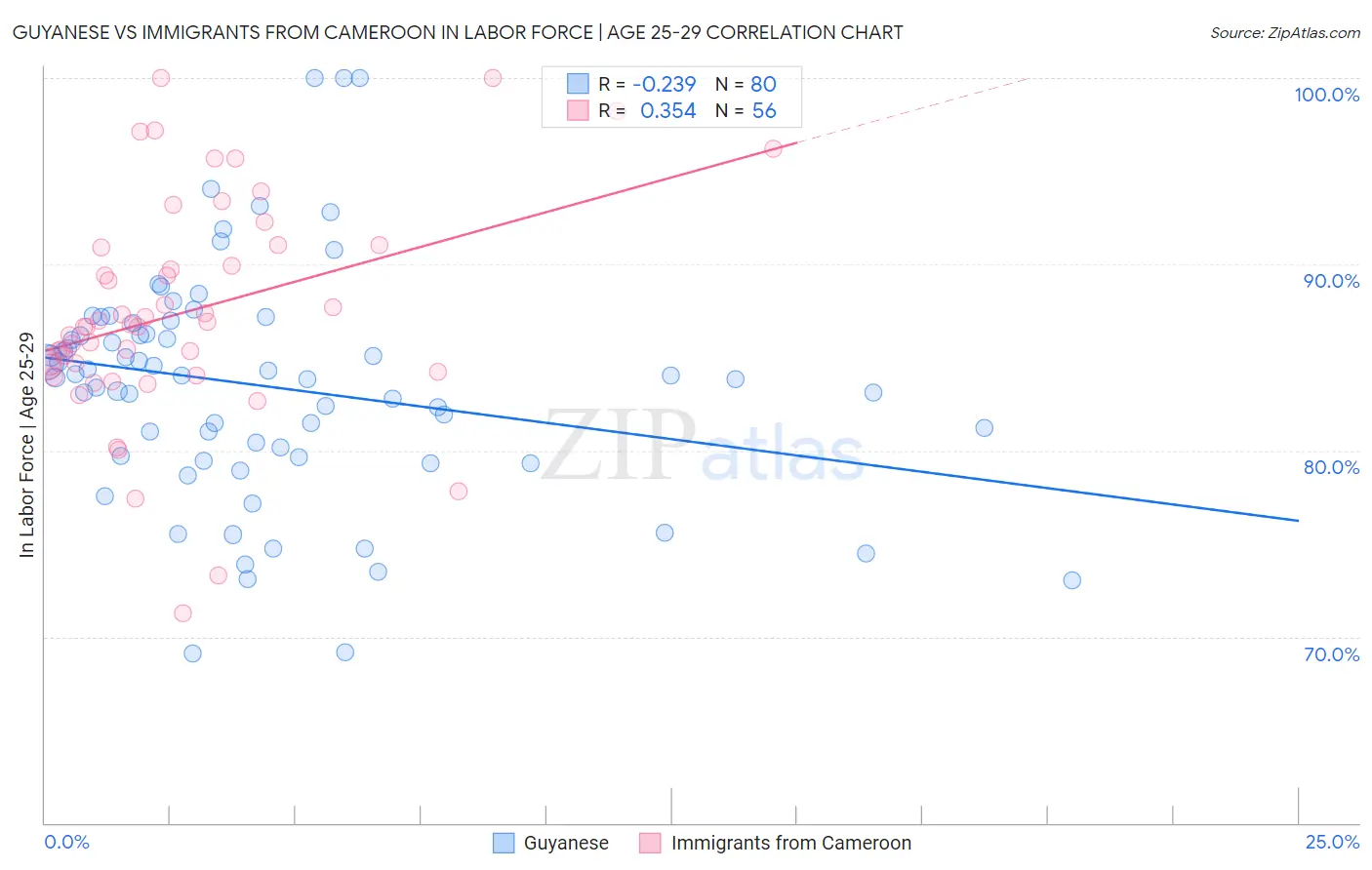 Guyanese vs Immigrants from Cameroon In Labor Force | Age 25-29