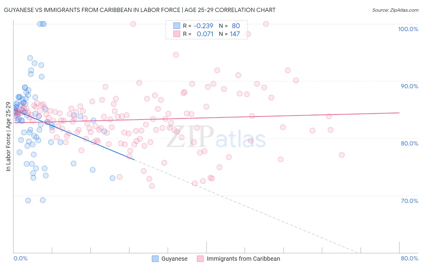 Guyanese vs Immigrants from Caribbean In Labor Force | Age 25-29