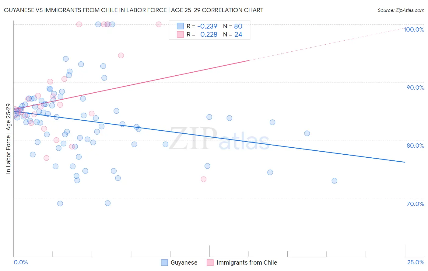 Guyanese vs Immigrants from Chile In Labor Force | Age 25-29