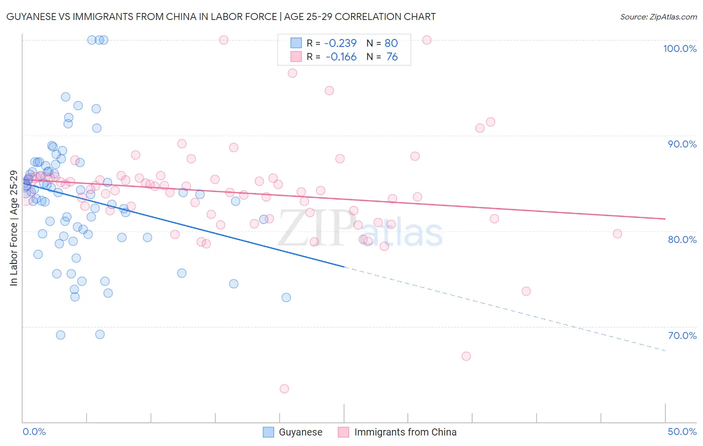 Guyanese vs Immigrants from China In Labor Force | Age 25-29