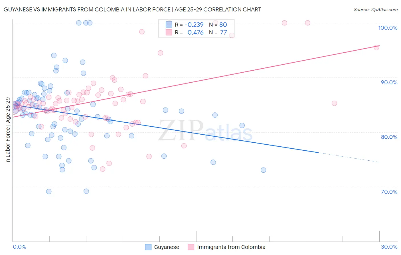 Guyanese vs Immigrants from Colombia In Labor Force | Age 25-29