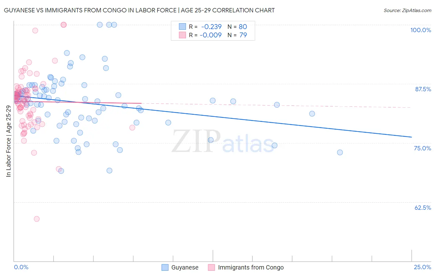 Guyanese vs Immigrants from Congo In Labor Force | Age 25-29