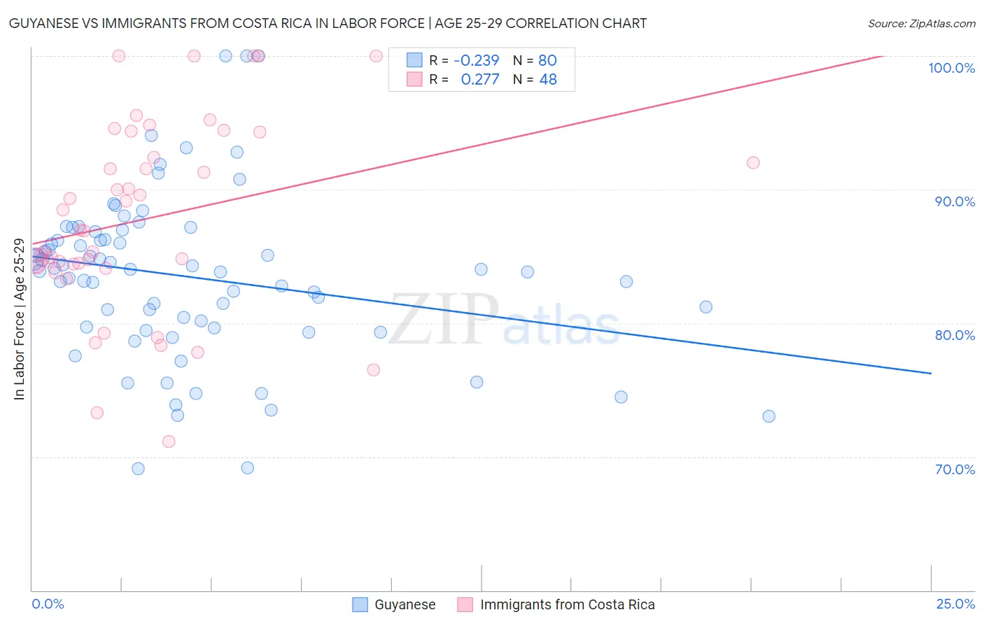 Guyanese vs Immigrants from Costa Rica In Labor Force | Age 25-29