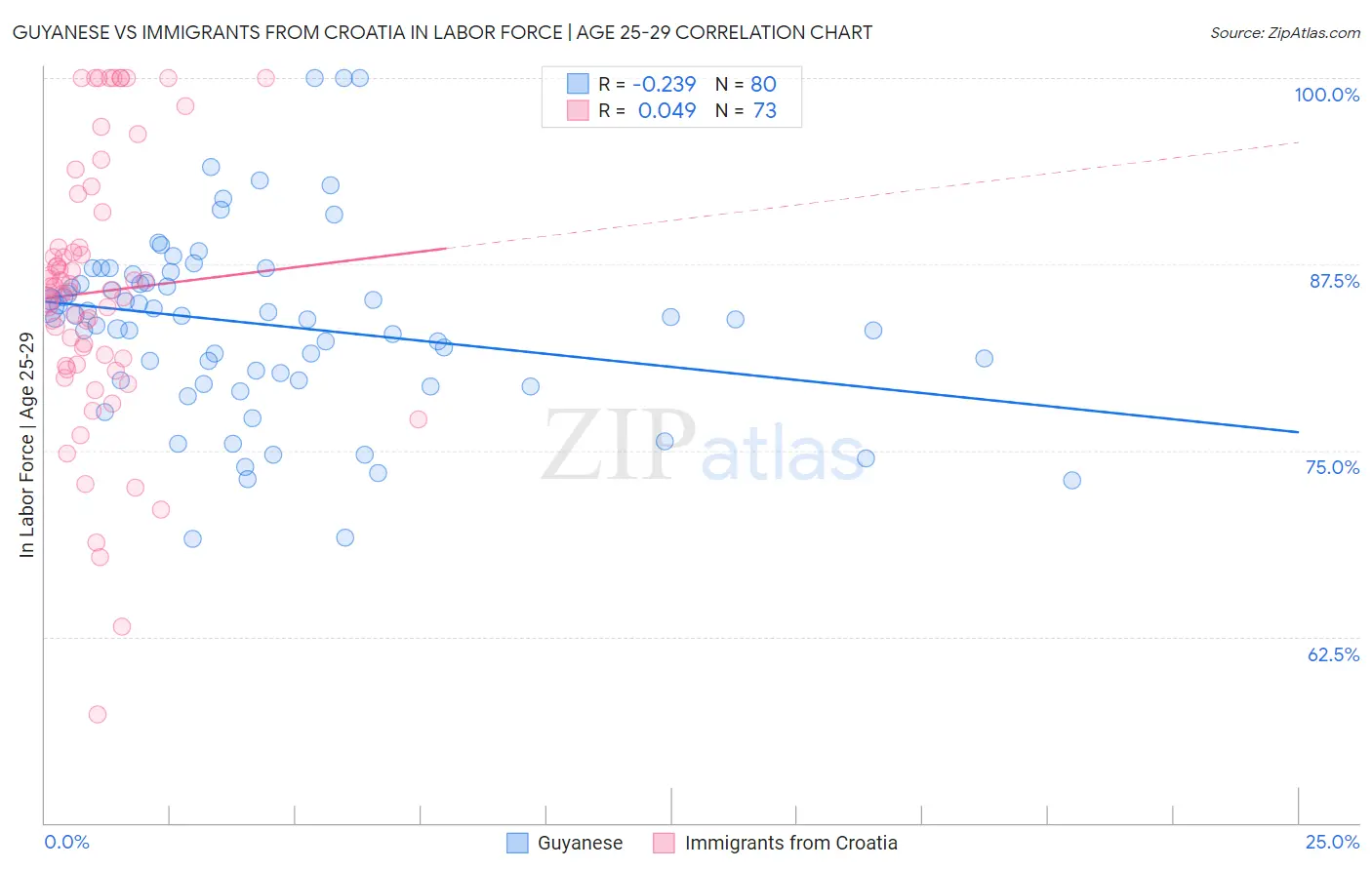 Guyanese vs Immigrants from Croatia In Labor Force | Age 25-29