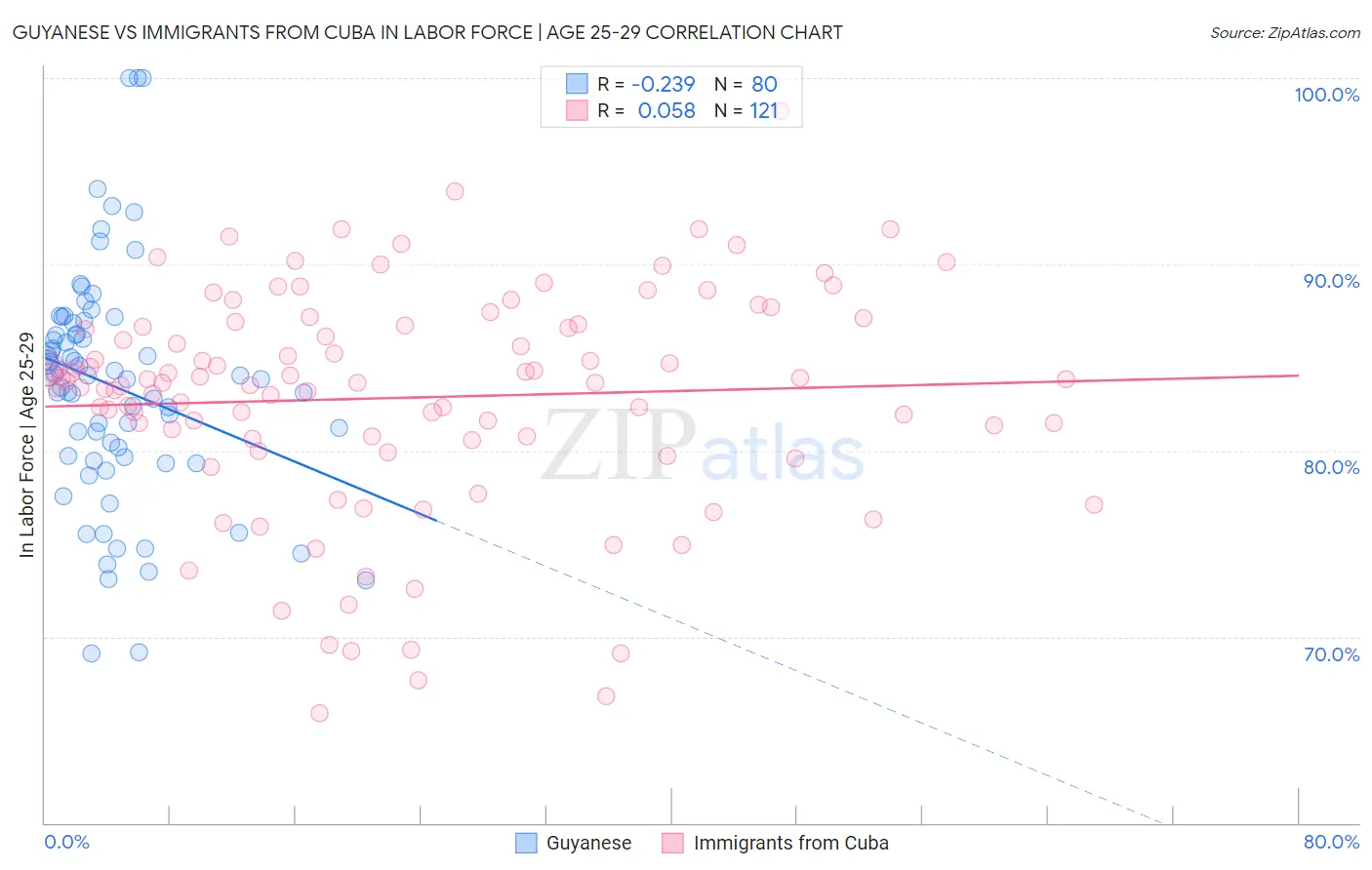 Guyanese vs Immigrants from Cuba In Labor Force | Age 25-29