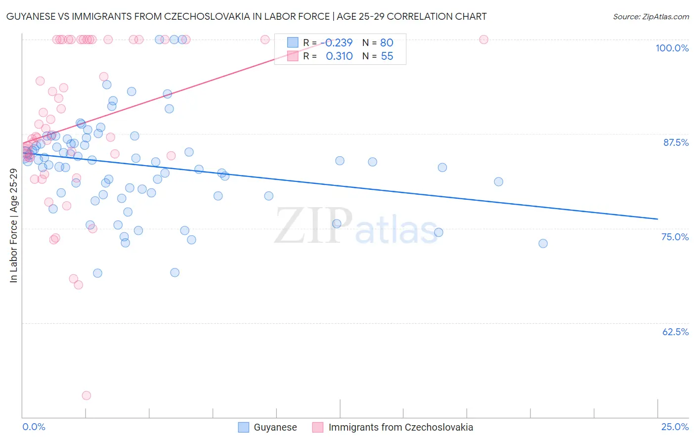 Guyanese vs Immigrants from Czechoslovakia In Labor Force | Age 25-29