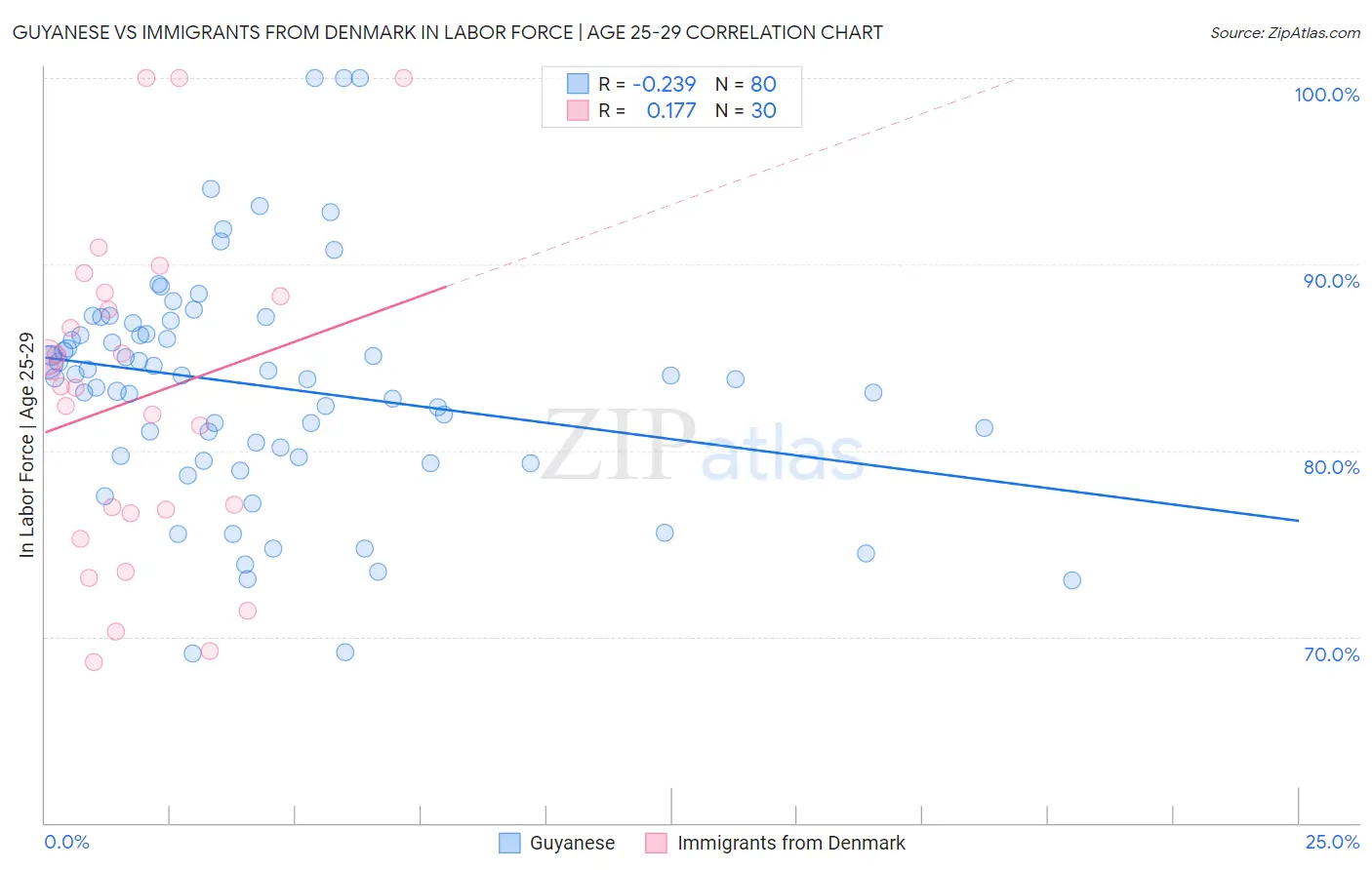 Guyanese vs Immigrants from Denmark In Labor Force | Age 25-29