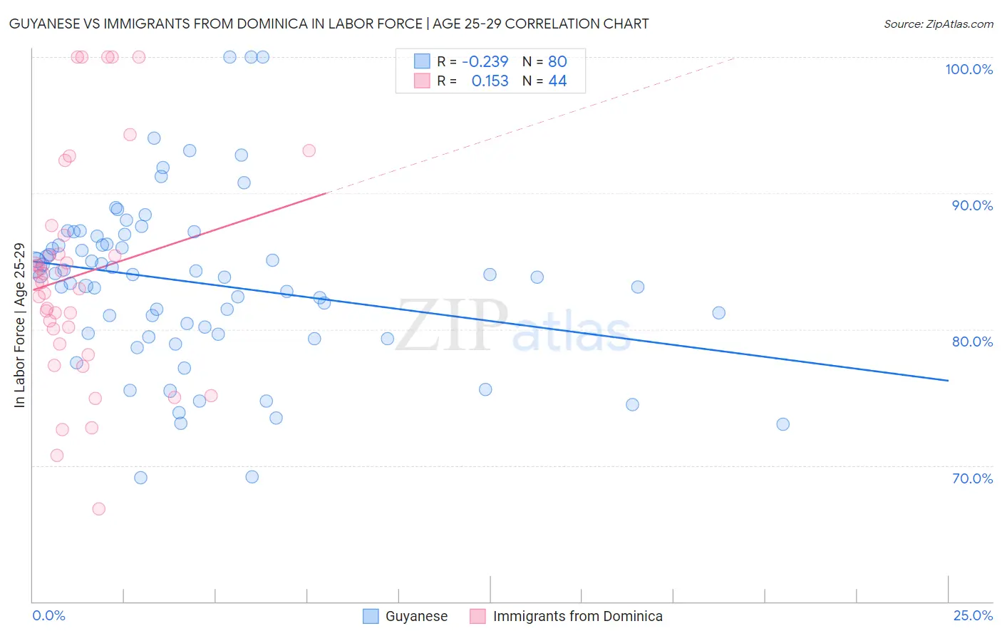 Guyanese vs Immigrants from Dominica In Labor Force | Age 25-29