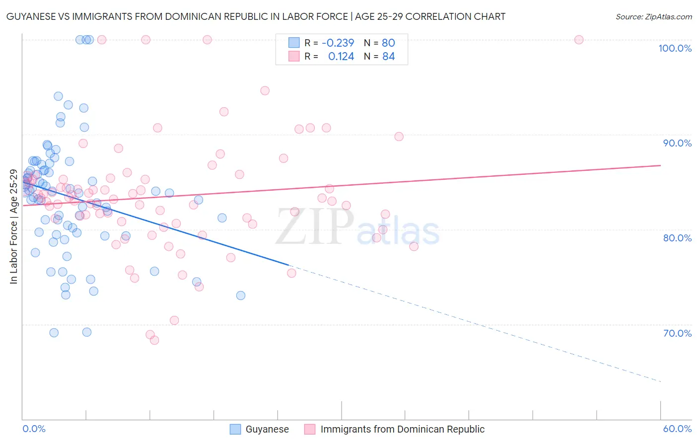Guyanese vs Immigrants from Dominican Republic In Labor Force | Age 25-29