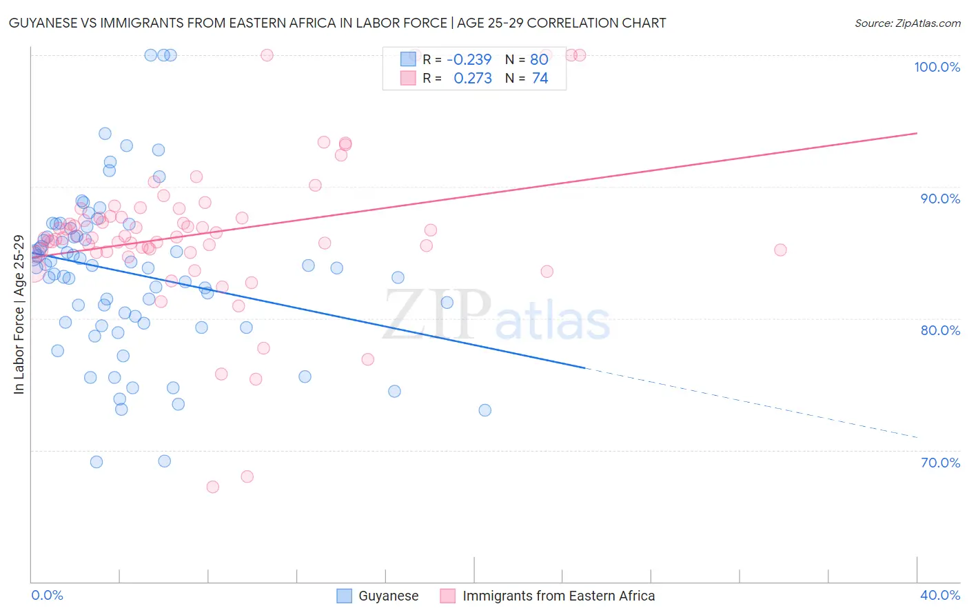 Guyanese vs Immigrants from Eastern Africa In Labor Force | Age 25-29