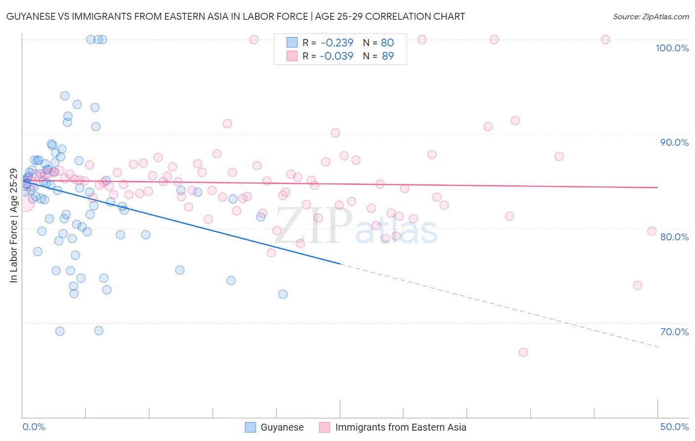 Guyanese vs Immigrants from Eastern Asia In Labor Force | Age 25-29