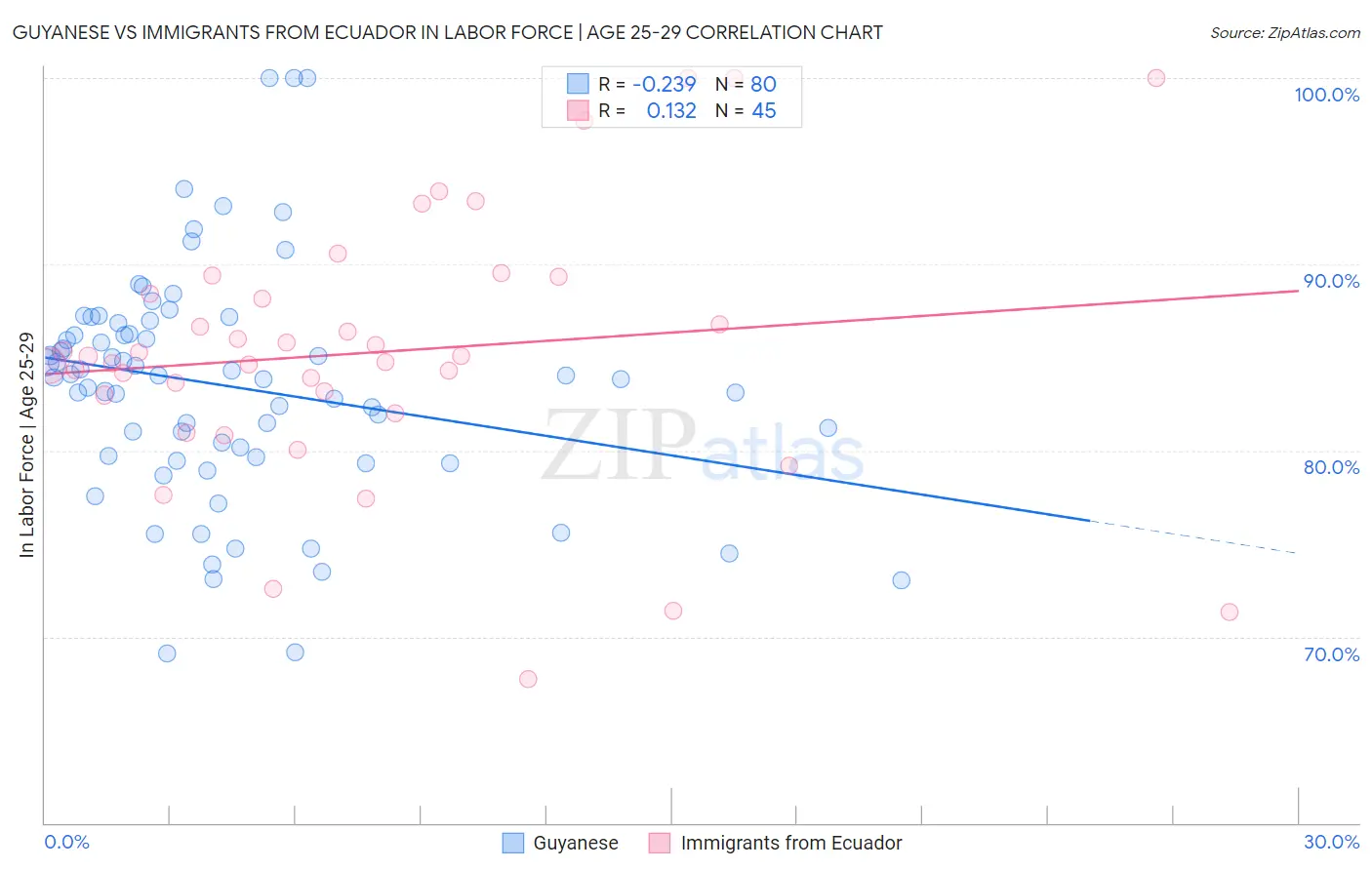 Guyanese vs Immigrants from Ecuador In Labor Force | Age 25-29