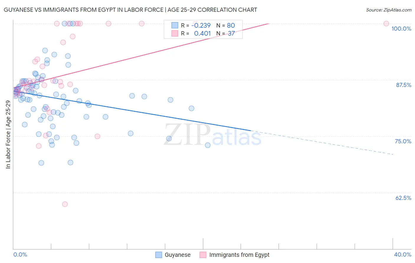 Guyanese vs Immigrants from Egypt In Labor Force | Age 25-29