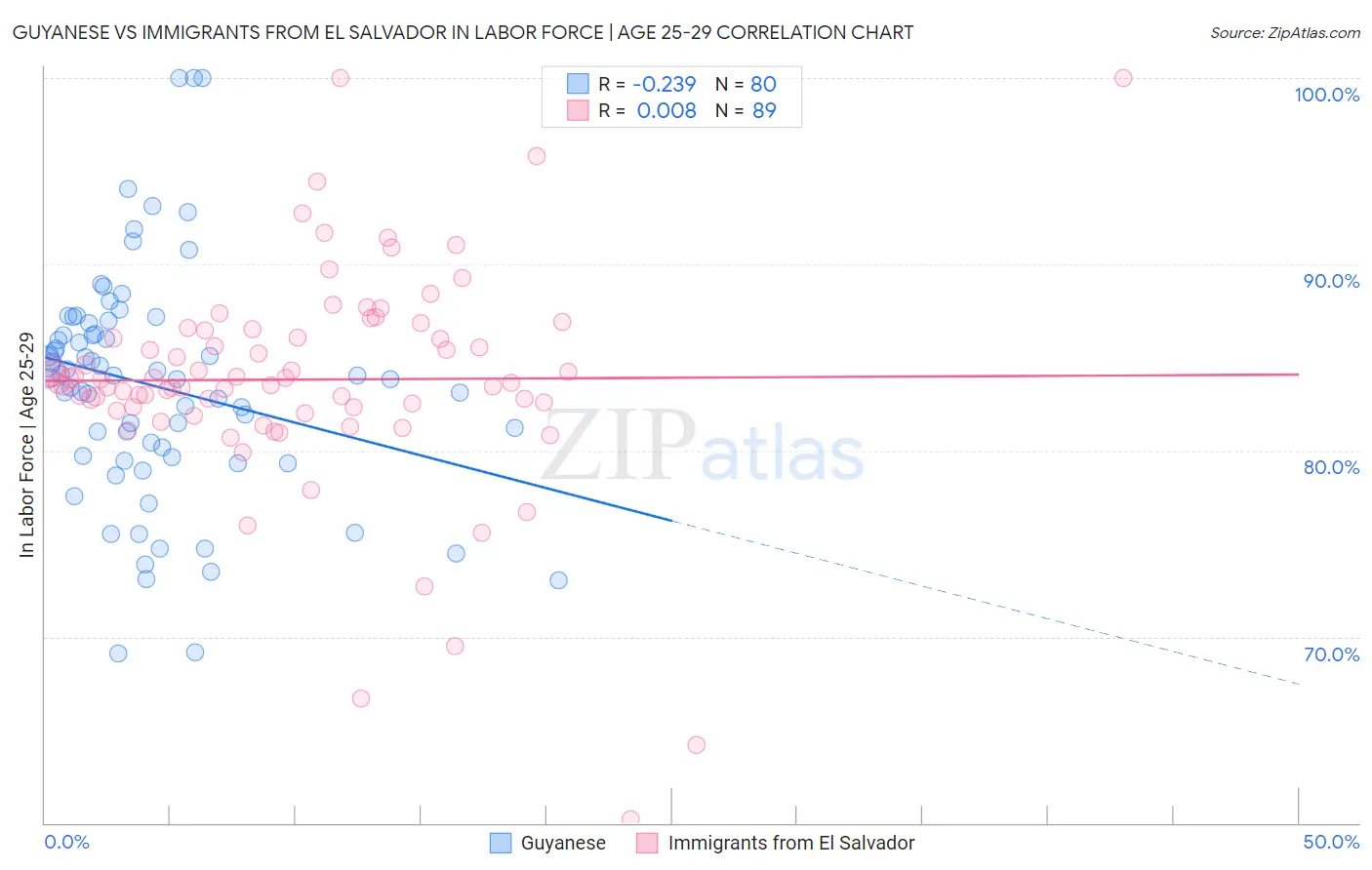 Guyanese vs Immigrants from El Salvador In Labor Force | Age 25-29