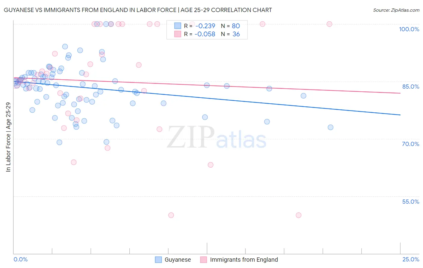 Guyanese vs Immigrants from England In Labor Force | Age 25-29