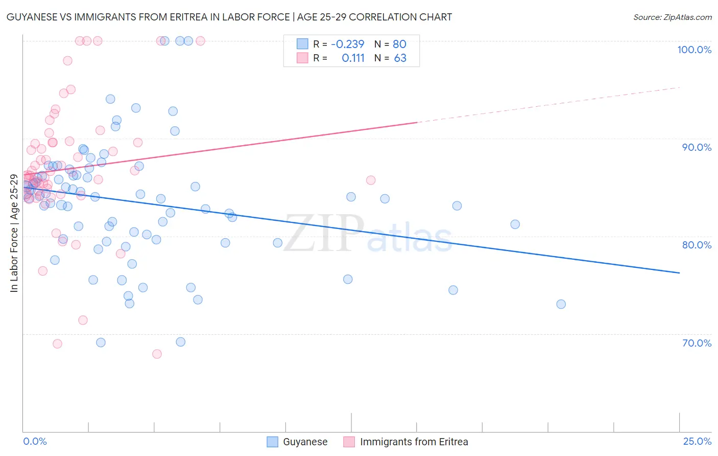 Guyanese vs Immigrants from Eritrea In Labor Force | Age 25-29