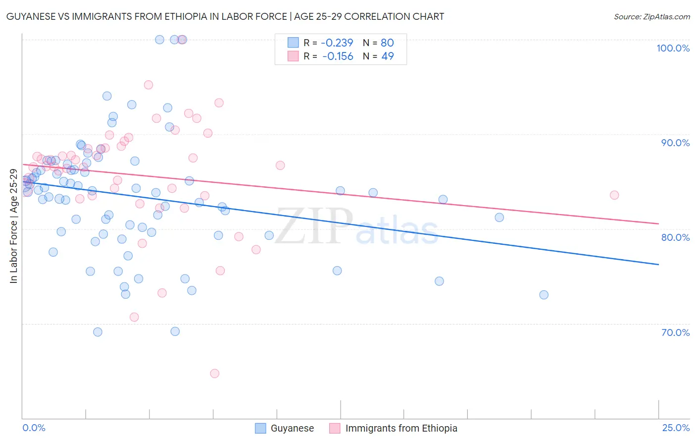 Guyanese vs Immigrants from Ethiopia In Labor Force | Age 25-29