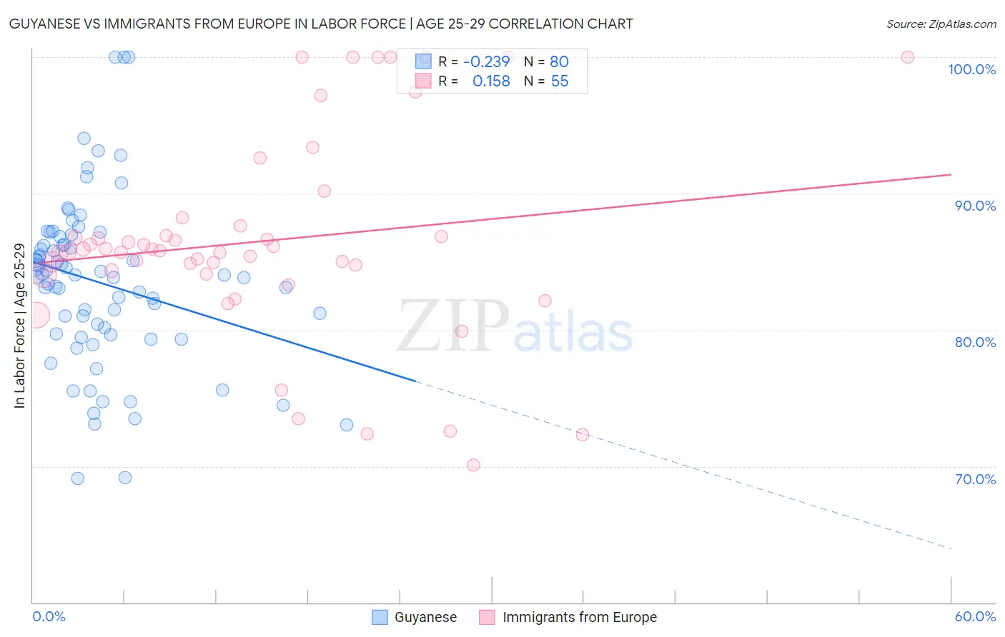 Guyanese vs Immigrants from Europe In Labor Force | Age 25-29