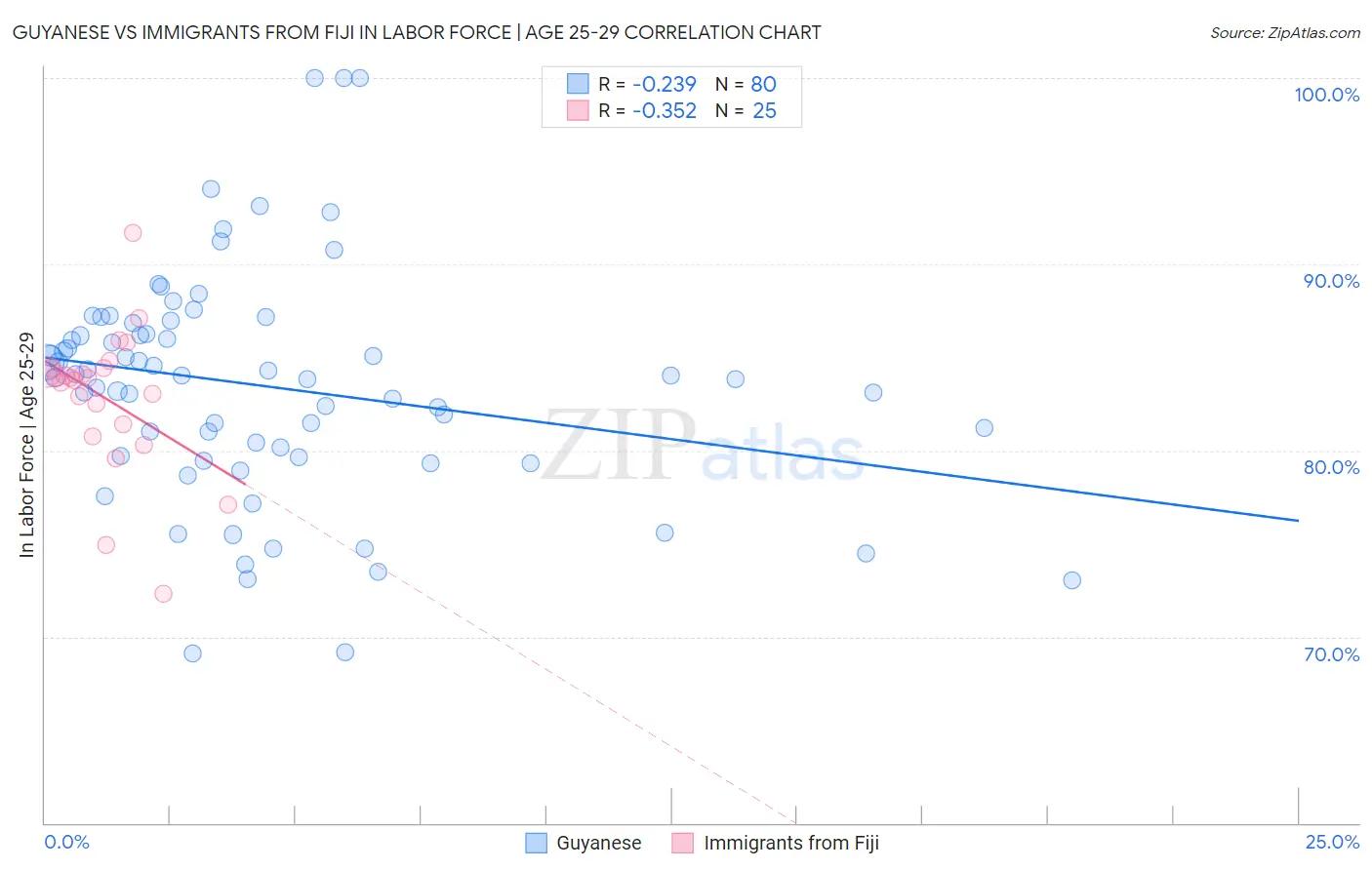 Guyanese vs Immigrants from Fiji In Labor Force | Age 25-29