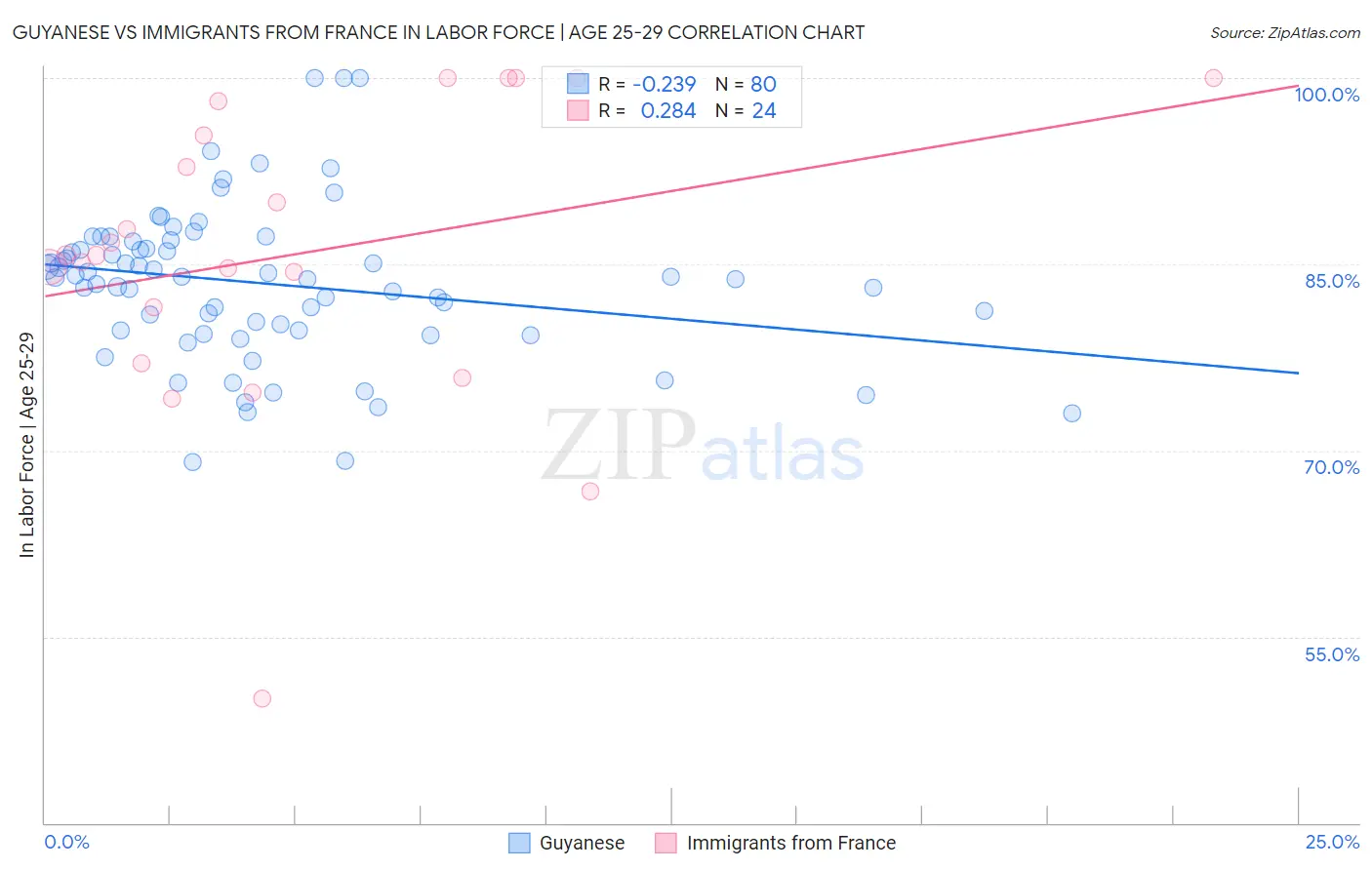 Guyanese vs Immigrants from France In Labor Force | Age 25-29