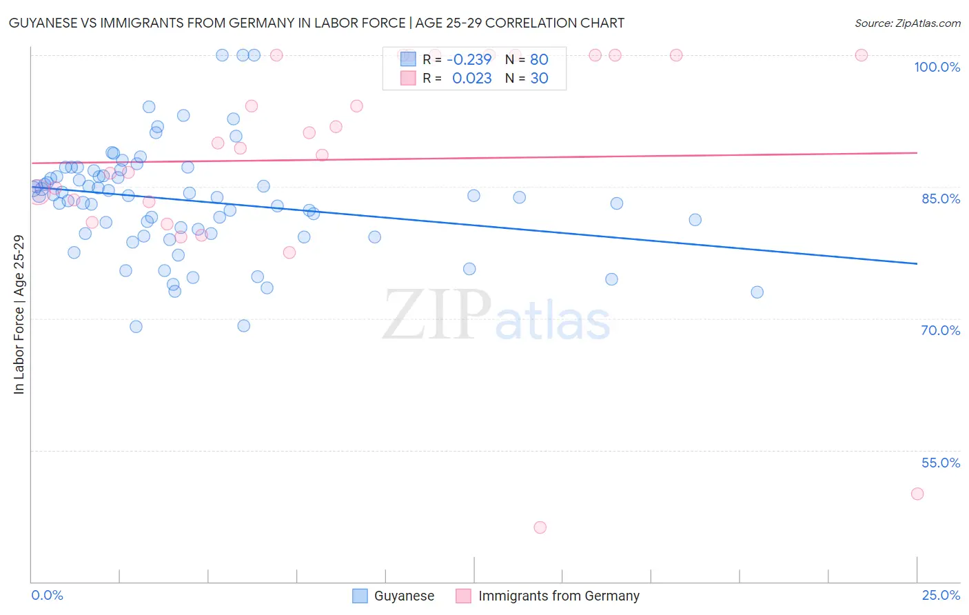 Guyanese vs Immigrants from Germany In Labor Force | Age 25-29