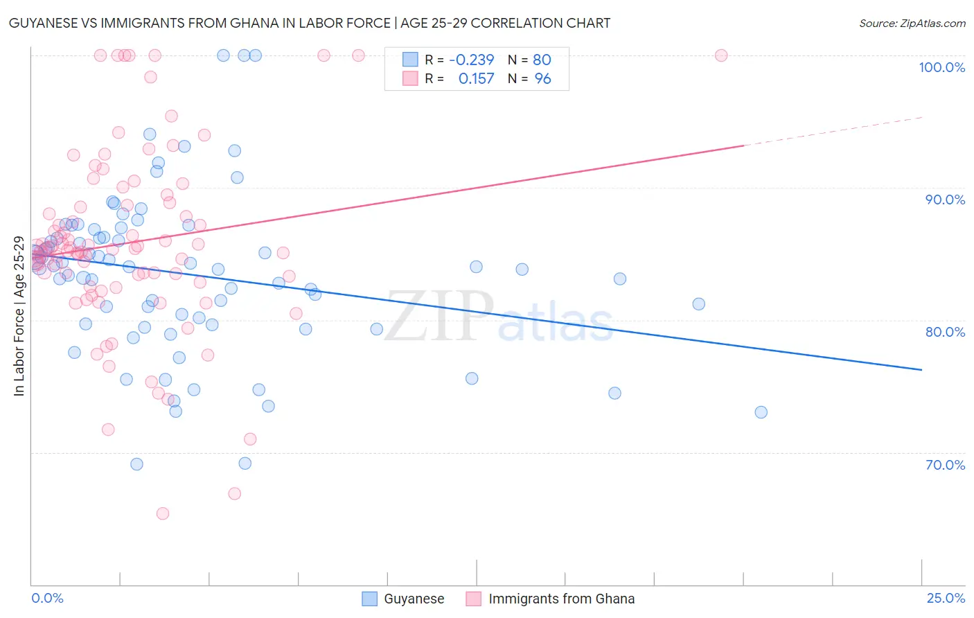 Guyanese vs Immigrants from Ghana In Labor Force | Age 25-29