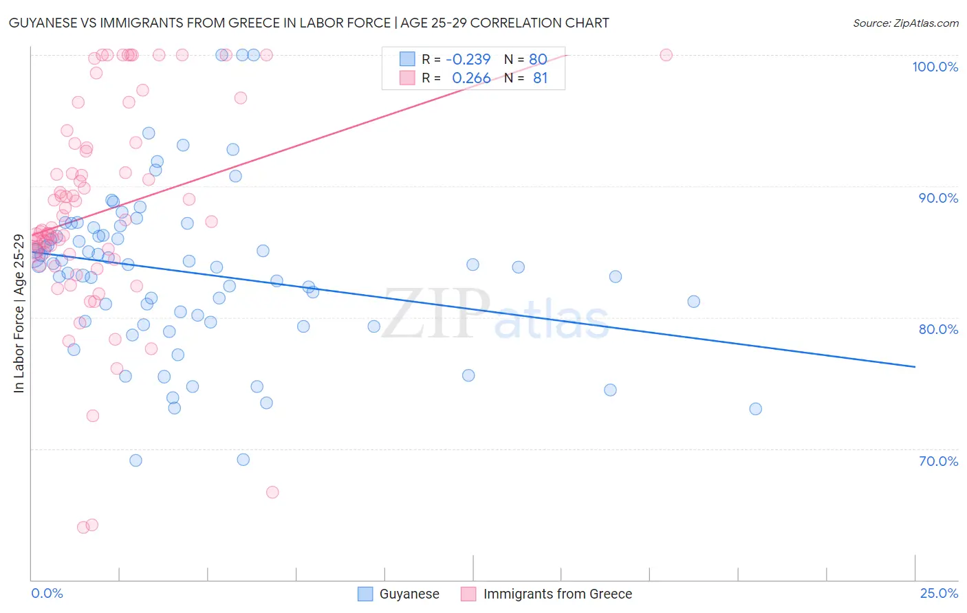 Guyanese vs Immigrants from Greece In Labor Force | Age 25-29