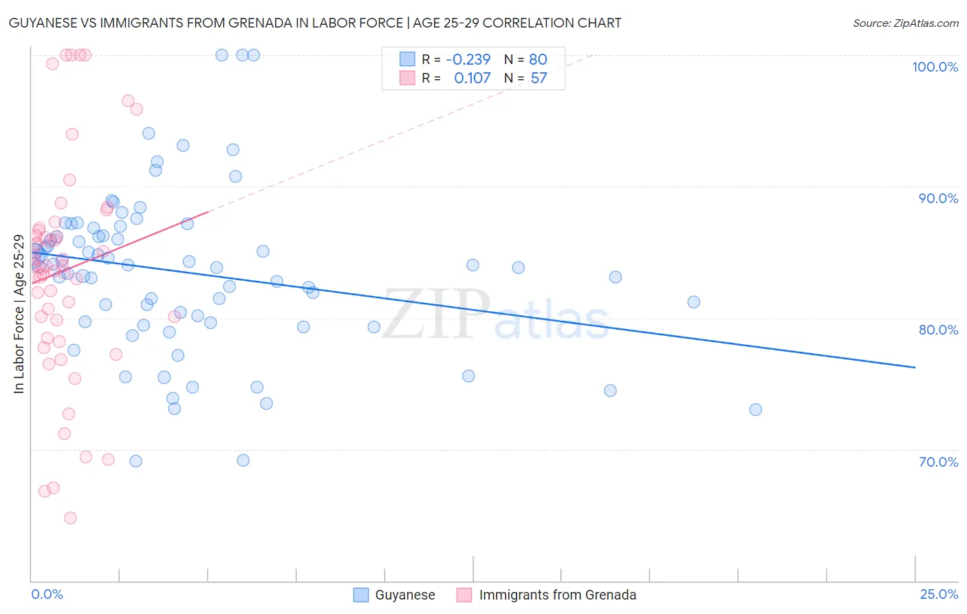 Guyanese vs Immigrants from Grenada In Labor Force | Age 25-29