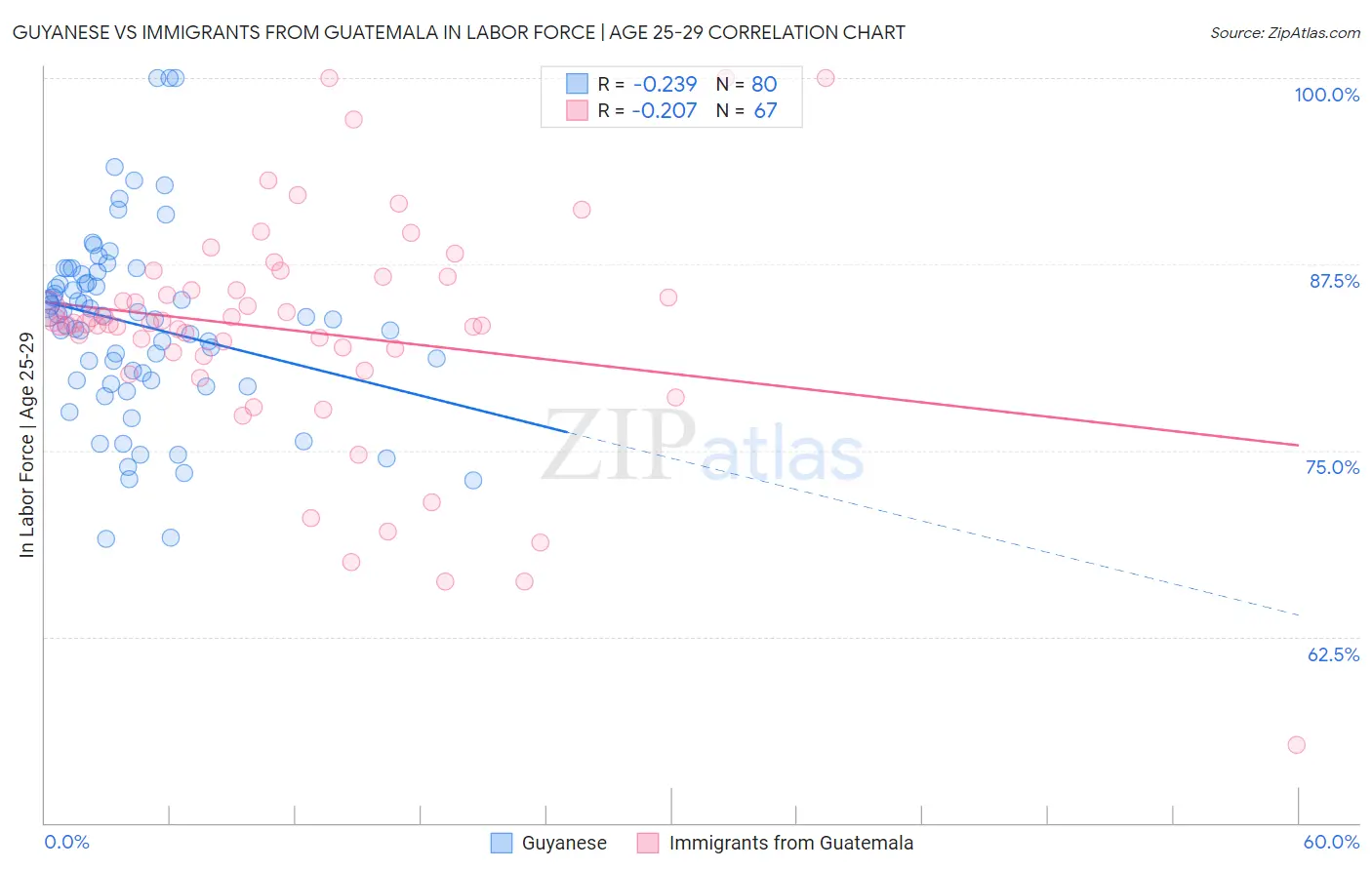Guyanese vs Immigrants from Guatemala In Labor Force | Age 25-29